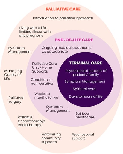 Palliative Care graphic